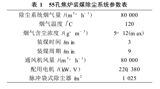 55孔焦爐裝煤除塵系統(tǒng)所要捕集的煙氣量及有關參數如表1。