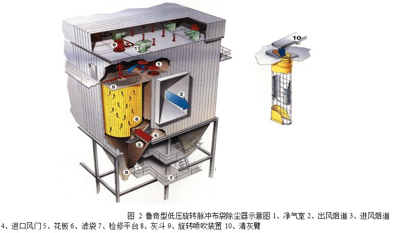 圖 2 魯奇型低壓旋轉(zhuǎn)脈沖布袋除塵器示意圖1、凈氣室 2、出風(fēng)煙道 3、進(jìn)風(fēng)煙道 4、進(jìn)口風(fēng)門(mén) 5、花板 6、濾袋 7、檢修平臺(tái) 8、灰斗 9、旋轉(zhuǎn)噴吹裝置 10、清灰臂