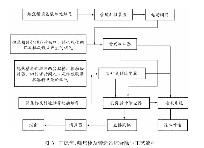 圖3干熄焦、篩焦樓及轉(zhuǎn)運站綜合除塵工藝流程